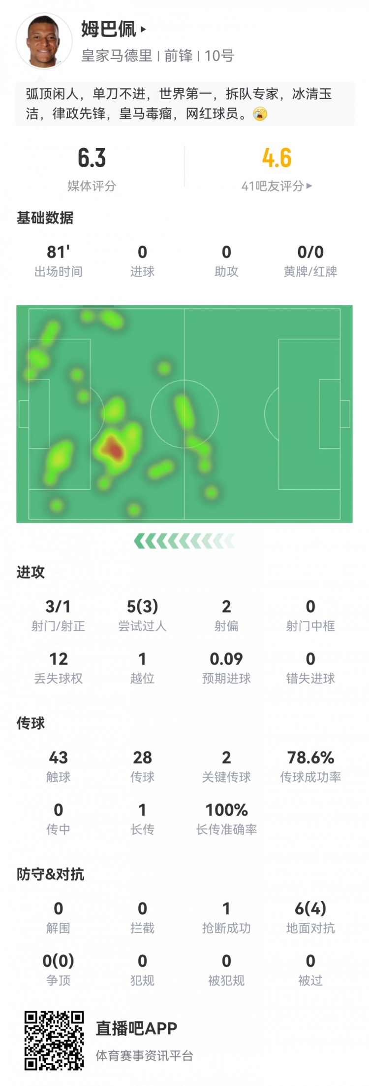 开云真人-姆巴佩数据：3射1正进球被吹+伤退，3过人2关键传球，评分仅6.3